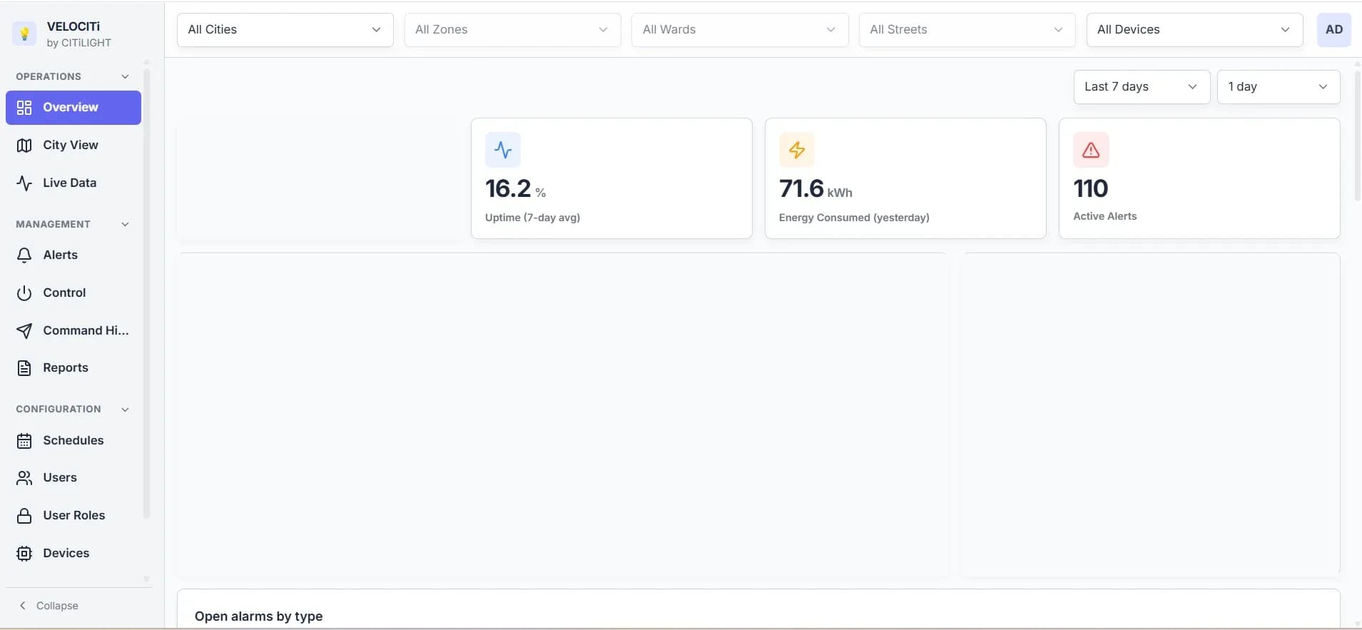 The VELOCITi Overview screen: devices online, uptime, energy and active alerts, with an uptime trend and device-status breakdown